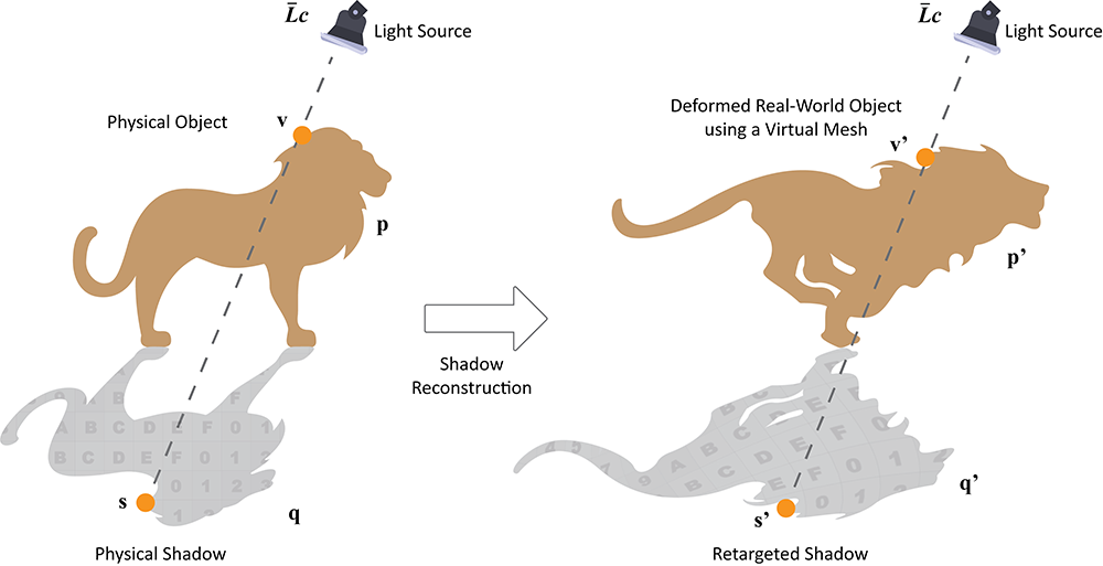 Shadow Retargeting