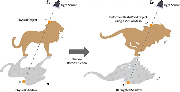 Shadow Retargeting